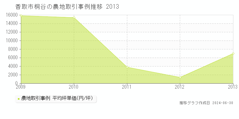 香取市桐谷の農地取引事例推移グラフ 