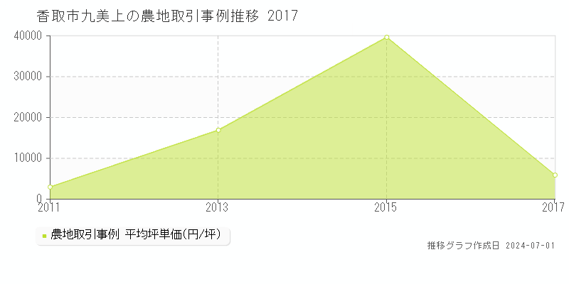 香取市九美上の農地取引事例推移グラフ 
