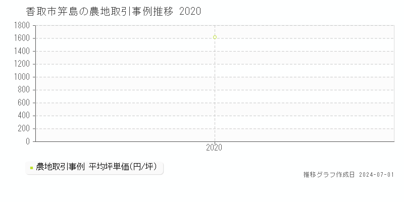 香取市笄島の農地取引事例推移グラフ 