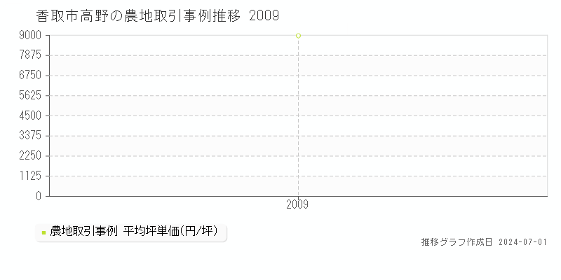 香取市高野の農地取引事例推移グラフ 