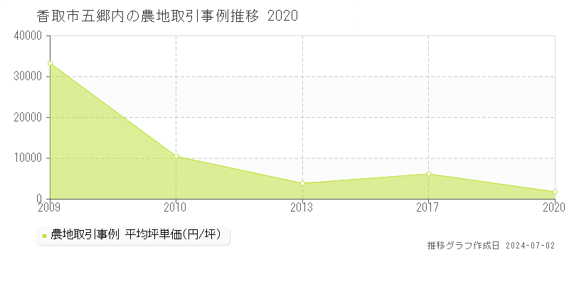 香取市五郷内の農地取引事例推移グラフ 