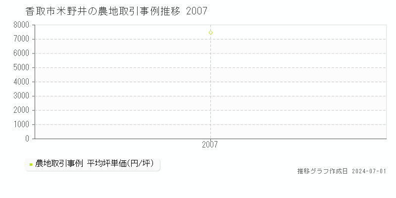 香取市米野井の農地取引事例推移グラフ 