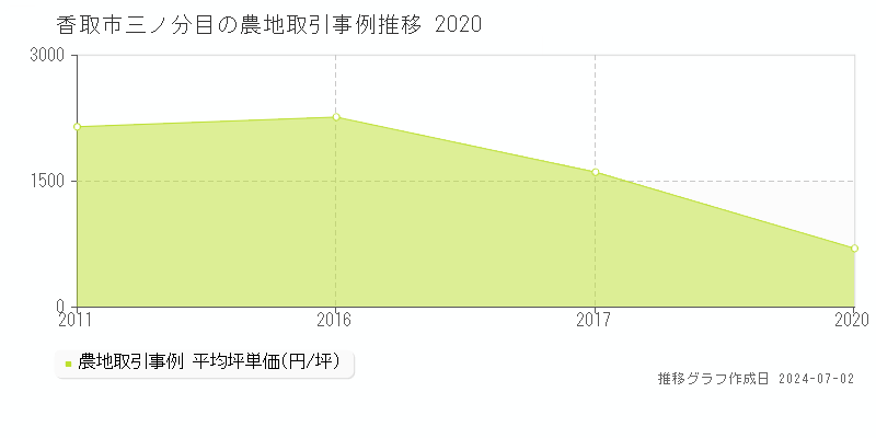 香取市三ノ分目の農地取引事例推移グラフ 