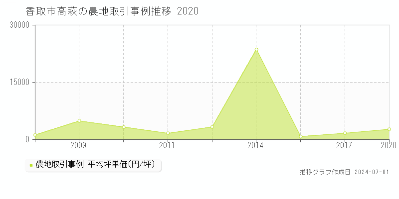 香取市高萩の農地取引事例推移グラフ 