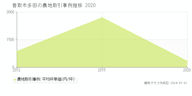 香取市多田の農地取引事例推移グラフ 