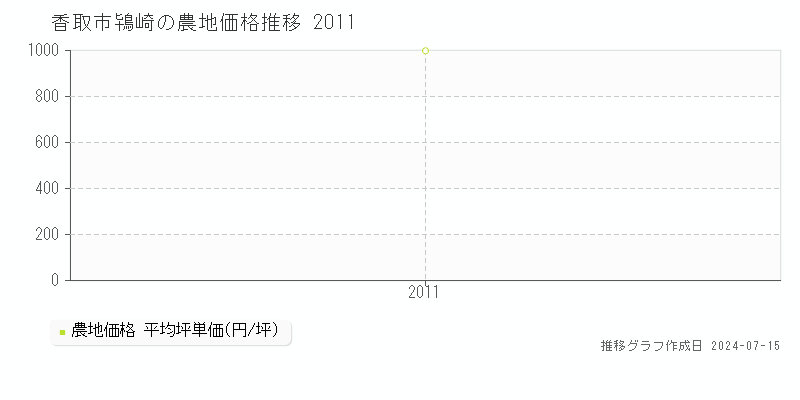 香取市鴇崎の農地取引事例推移グラフ 