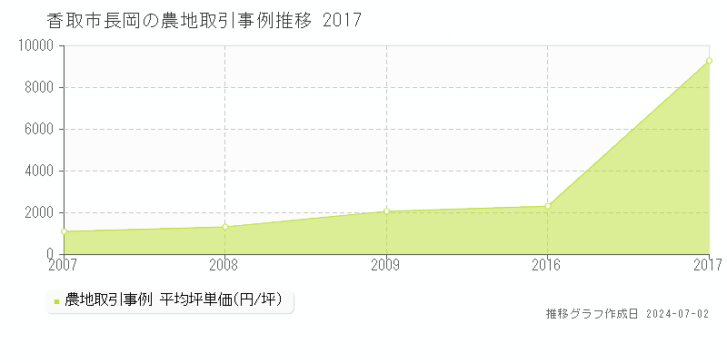 香取市長岡の農地取引事例推移グラフ 