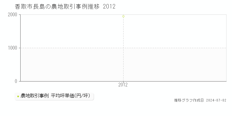香取市長島の農地取引事例推移グラフ 
