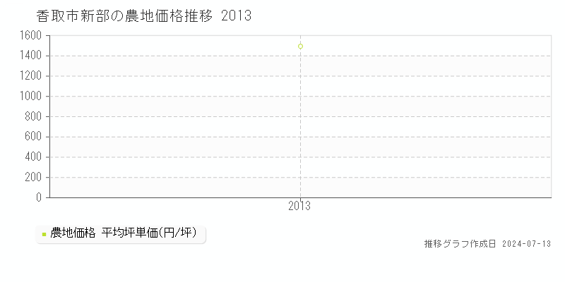 香取市新部の農地取引事例推移グラフ 