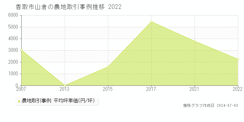 香取市山倉の農地取引事例推移グラフ 