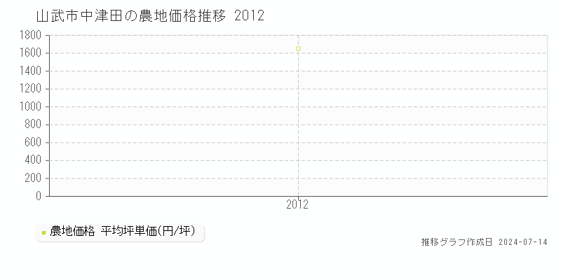 山武市中津田の農地取引事例推移グラフ 