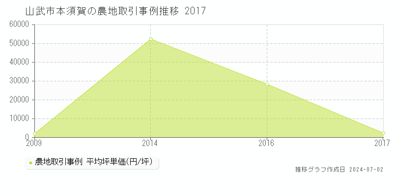 山武市本須賀の農地取引事例推移グラフ 