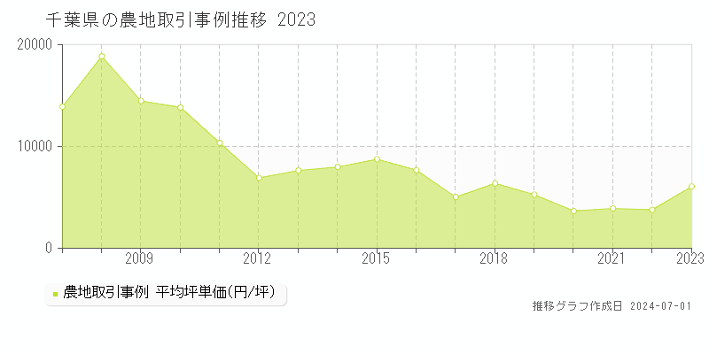千葉県の農地取引事例推移グラフ 