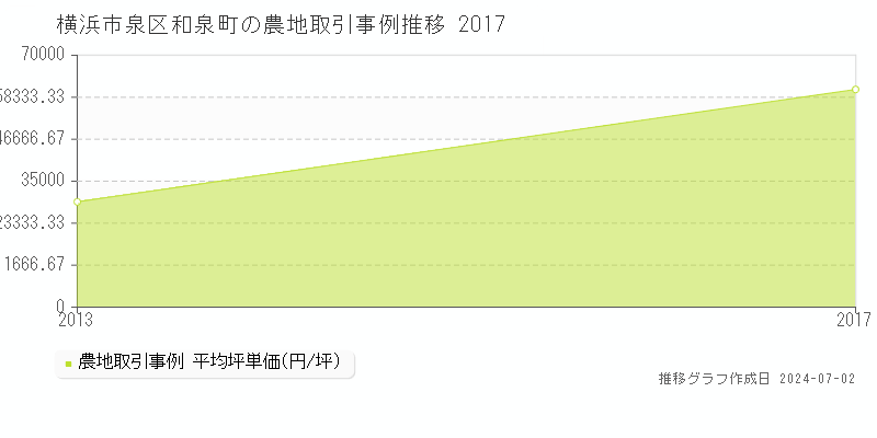 横浜市泉区和泉町の農地取引事例推移グラフ 