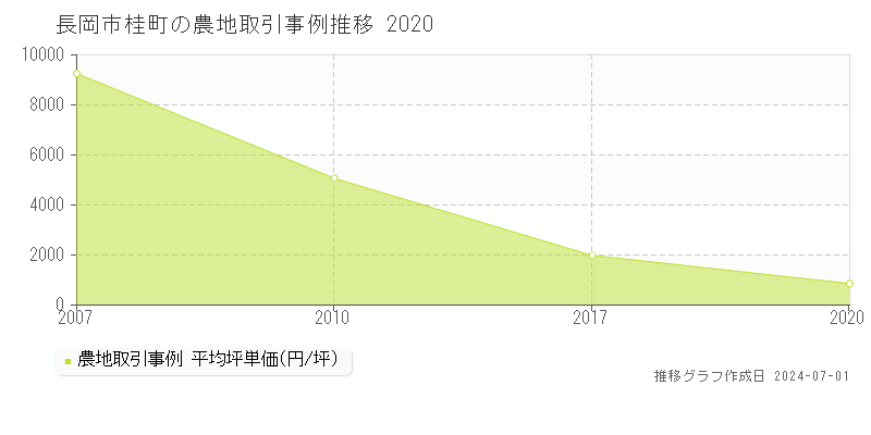 長岡市桂町の農地取引事例推移グラフ 