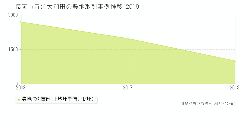 長岡市寺泊大和田の農地取引事例推移グラフ 