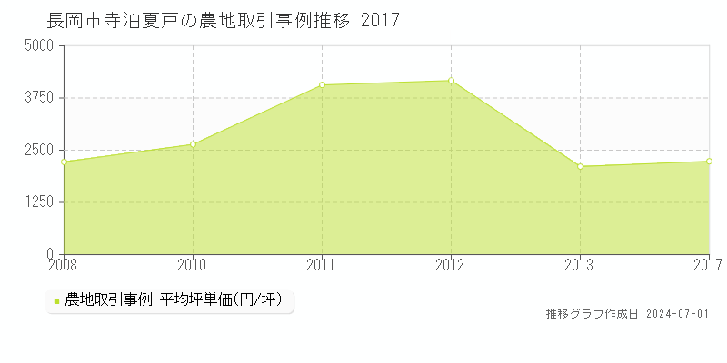 長岡市寺泊夏戸の農地取引事例推移グラフ 