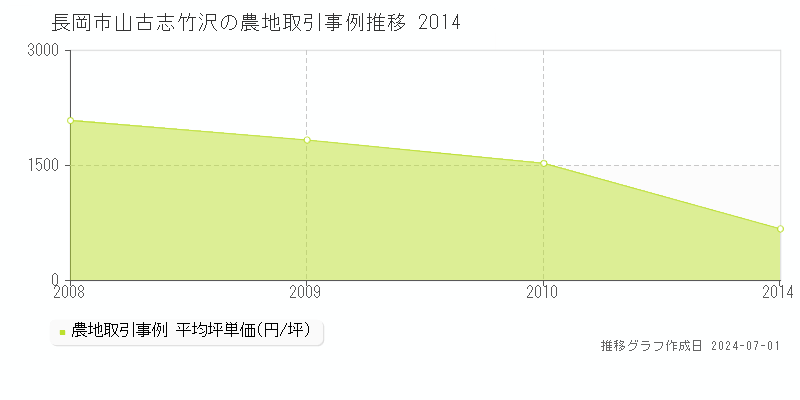 長岡市山古志竹沢の農地取引事例推移グラフ 