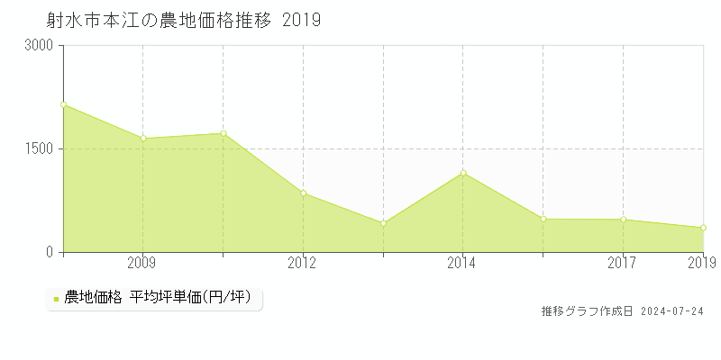 射水市本江の農地取引事例推移グラフ 
