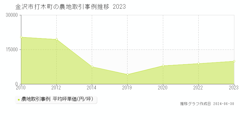 金沢市打木町の農地取引事例推移グラフ 