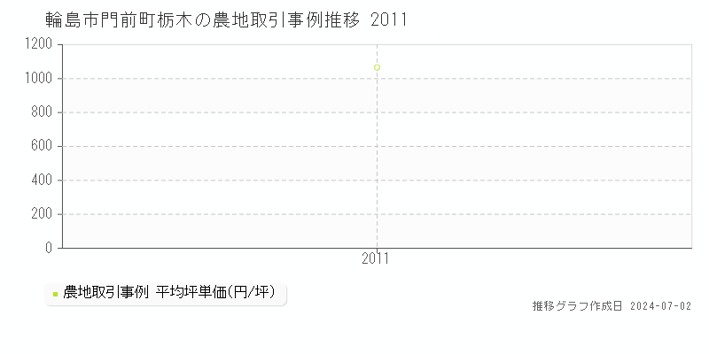 輪島市門前町栃木の農地取引事例推移グラフ 