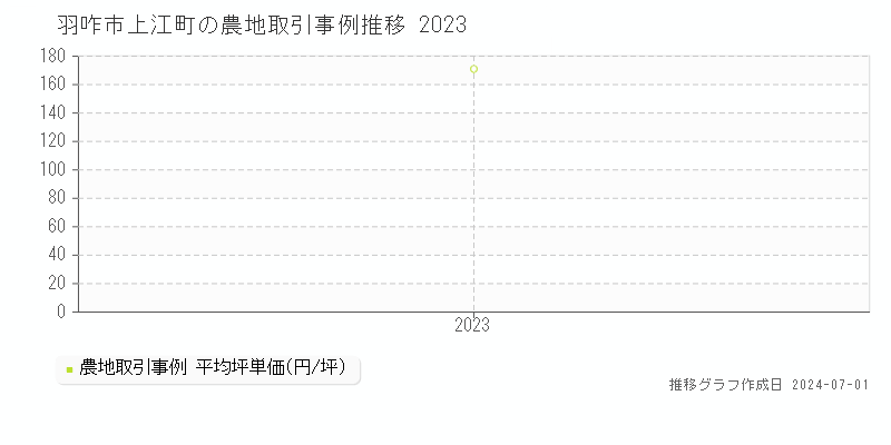 羽咋市上江町の農地取引事例推移グラフ 