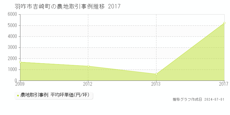 羽咋市吉崎町の農地取引事例推移グラフ 
