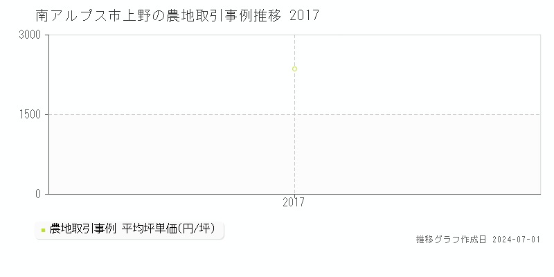 南アルプス市上野の農地取引事例推移グラフ 