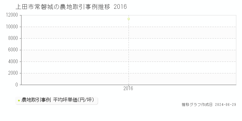 上田市常磐城の農地取引事例推移グラフ 