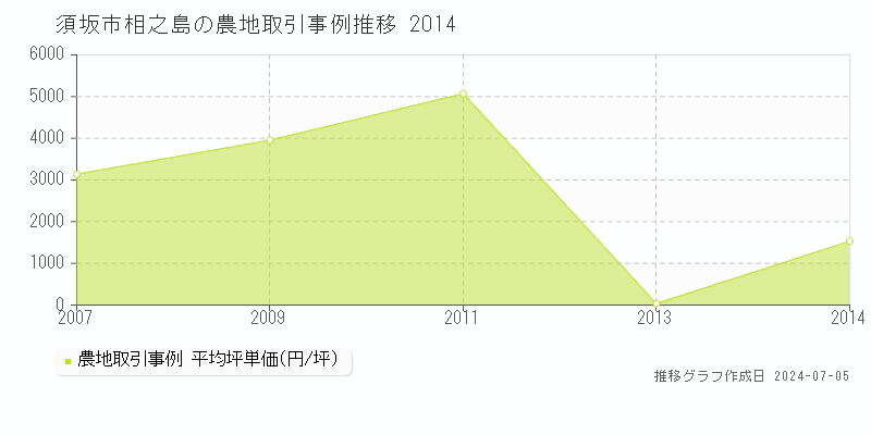 須坂市相之島の農地取引事例推移グラフ 