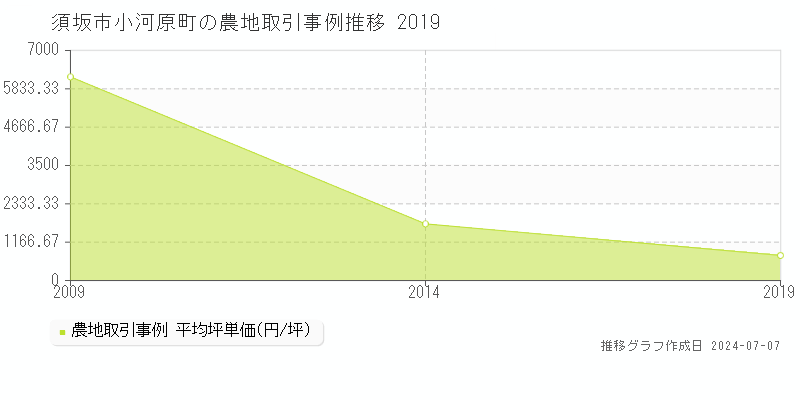 須坂市小河原町の農地取引事例推移グラフ 