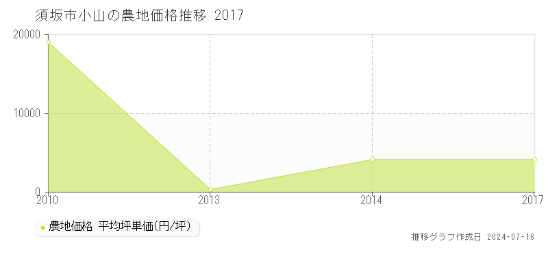 須坂市小山の農地取引事例推移グラフ 