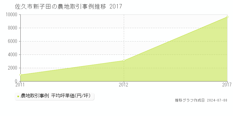 佐久市新子田の農地取引事例推移グラフ 