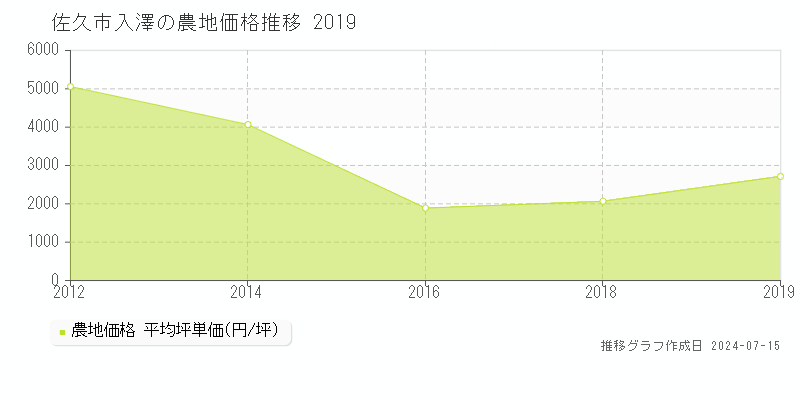 佐久市入澤の農地取引事例推移グラフ 