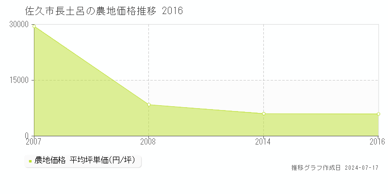 佐久市長土呂の農地取引事例推移グラフ 
