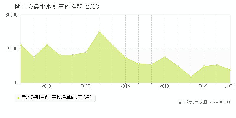 関市全域の農地取引事例推移グラフ 