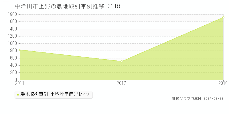 中津川市上野の農地取引事例推移グラフ 