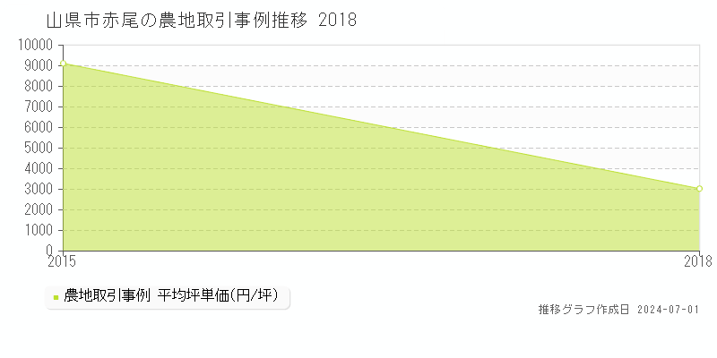 山県市赤尾の農地取引事例推移グラフ 