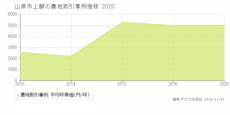 山県市上願の農地取引事例推移グラフ 