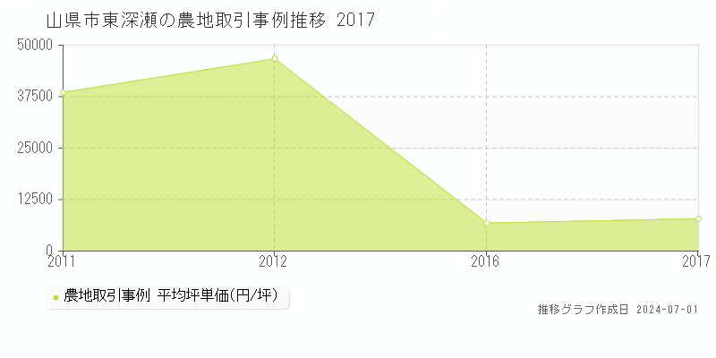 山県市東深瀬の農地取引事例推移グラフ 