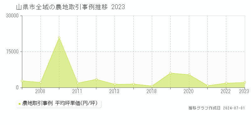 山県市全域の農地取引事例推移グラフ 