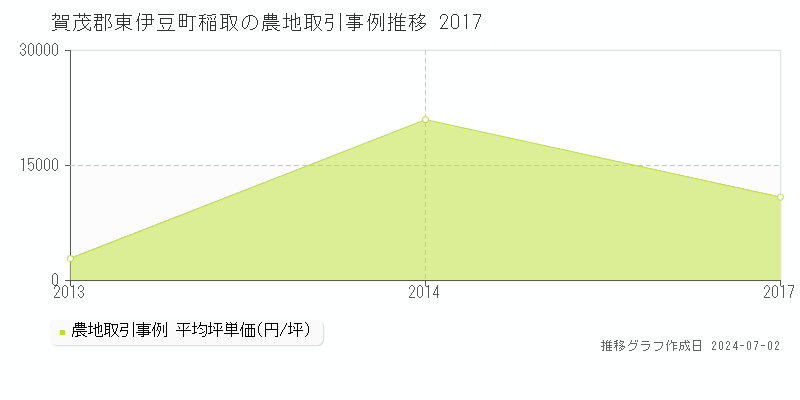 賀茂郡東伊豆町稲取の農地取引事例推移グラフ 