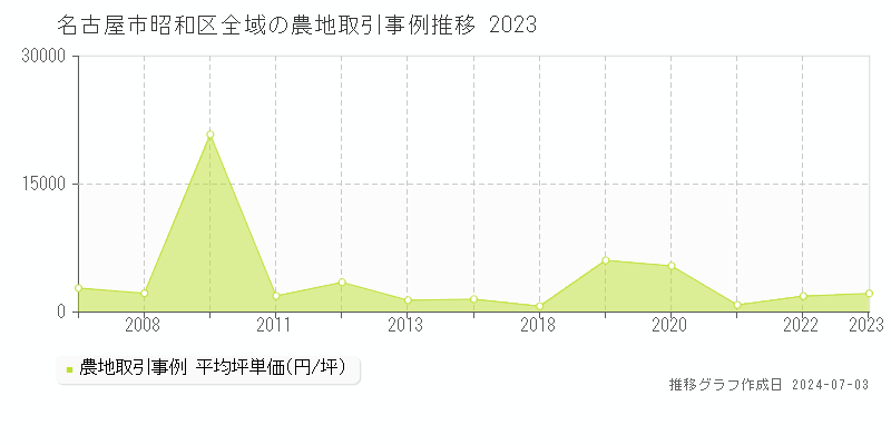 名古屋市昭和区全域の農地取引事例推移グラフ 