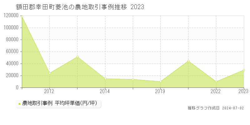 額田郡幸田町菱池の農地取引事例推移グラフ 