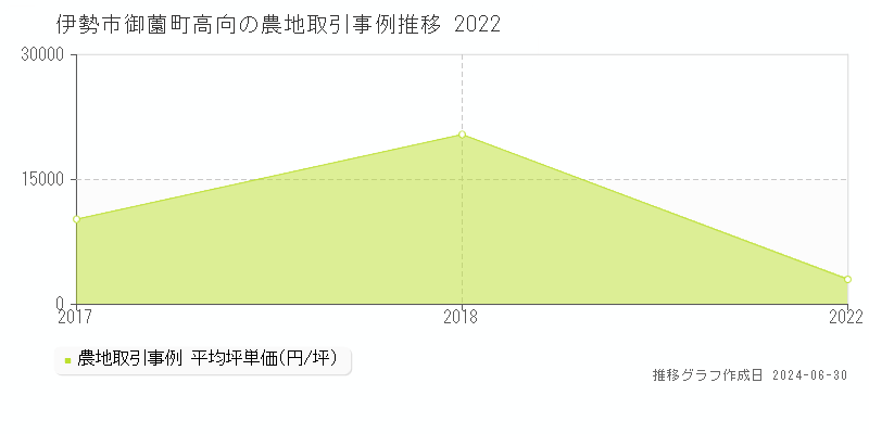 伊勢市御薗町高向の農地取引事例推移グラフ 