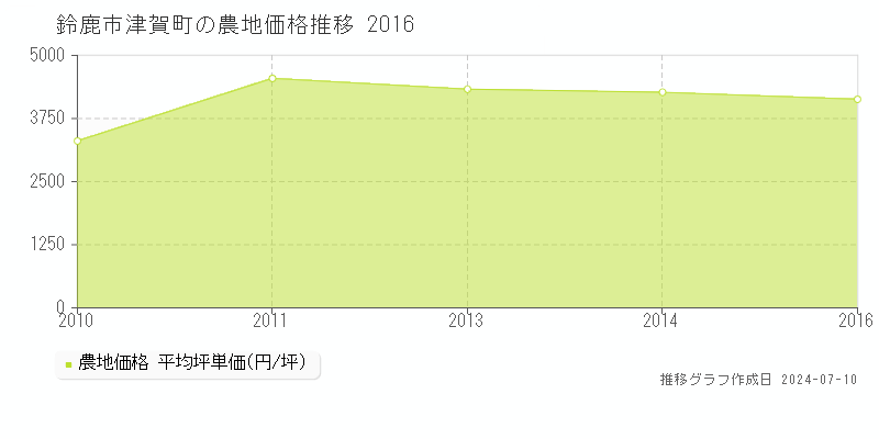 鈴鹿市津賀町の農地取引事例推移グラフ 