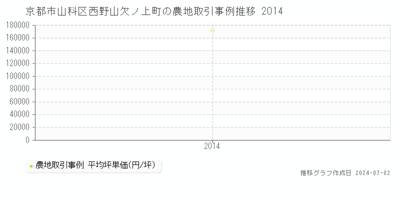 京都市山科区西野山欠ノ上町の農地取引事例推移グラフ 