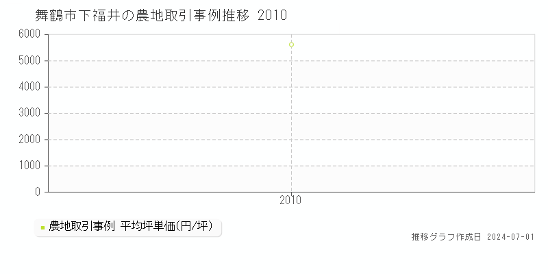 舞鶴市下福井の農地取引事例推移グラフ 