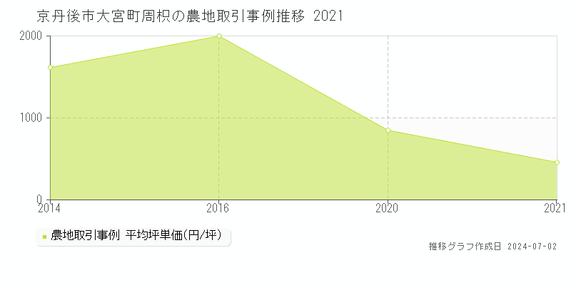 京丹後市大宮町周枳の農地取引事例推移グラフ 