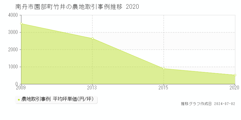 南丹市園部町竹井の農地取引事例推移グラフ 
